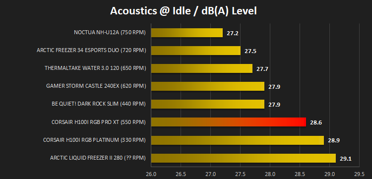 corsair_h100i_rgb_pro_xt_results_acoustics_idle.png