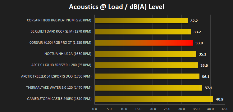corsair_h100i_rgb_pro_xt_results_acoustics_load.png