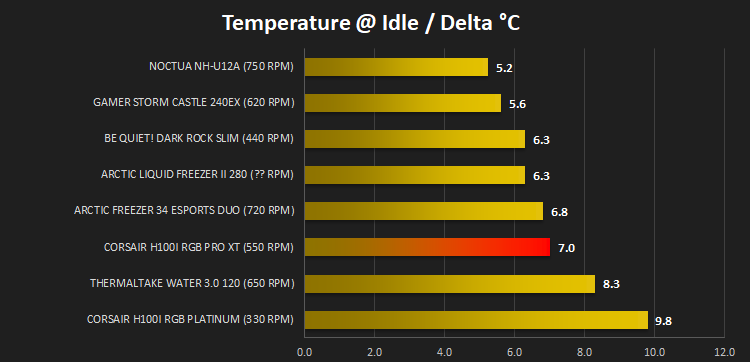 corsair_h100i_rgb_pro_xt_results_temperatures_idle.png