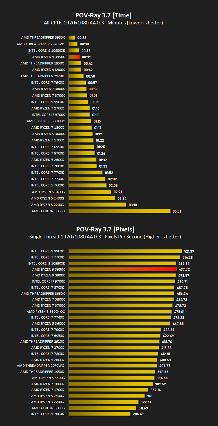 amd_ryzen_9_3950x_results_pov_ray.png