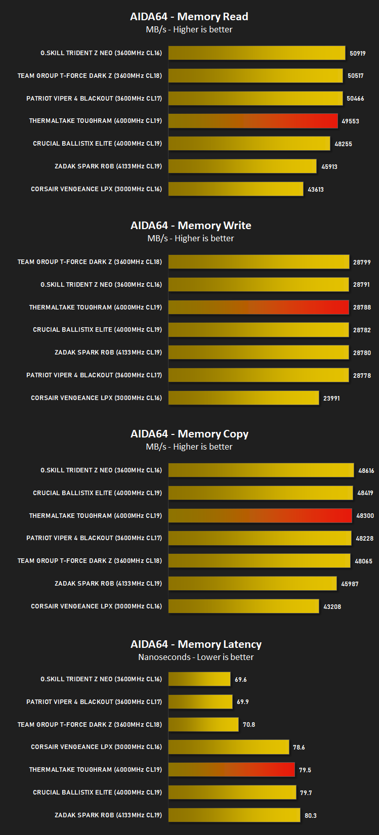 thermaltake_toughram_rgb_results_aida64.png
