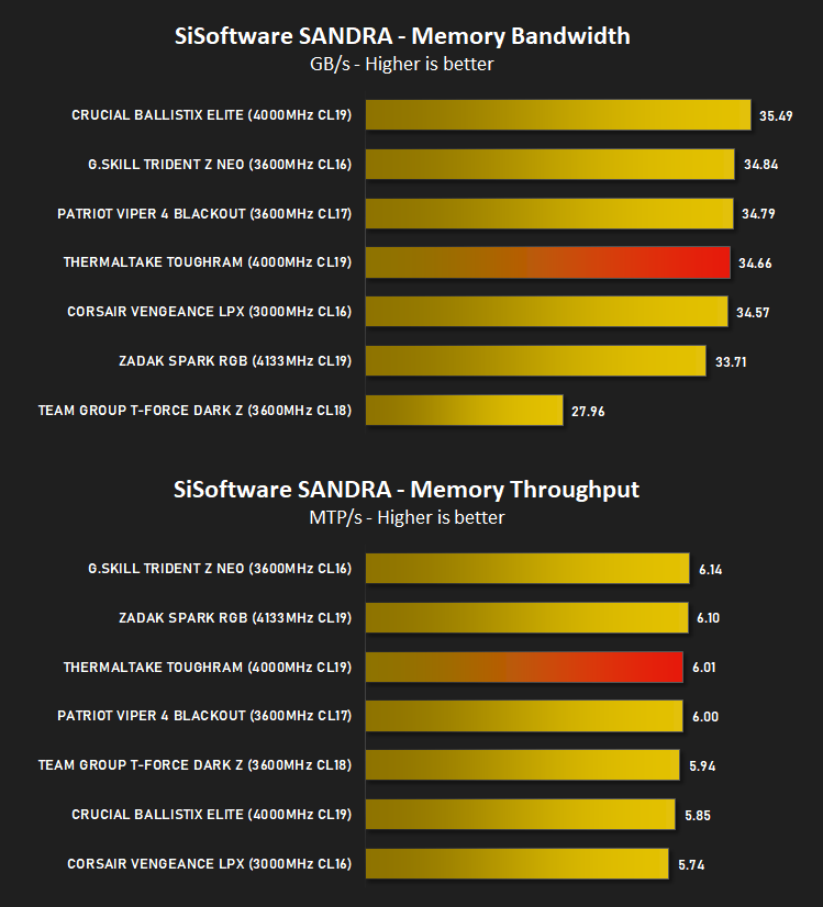 thermaltake_toughram_rgb_results_sandra.png