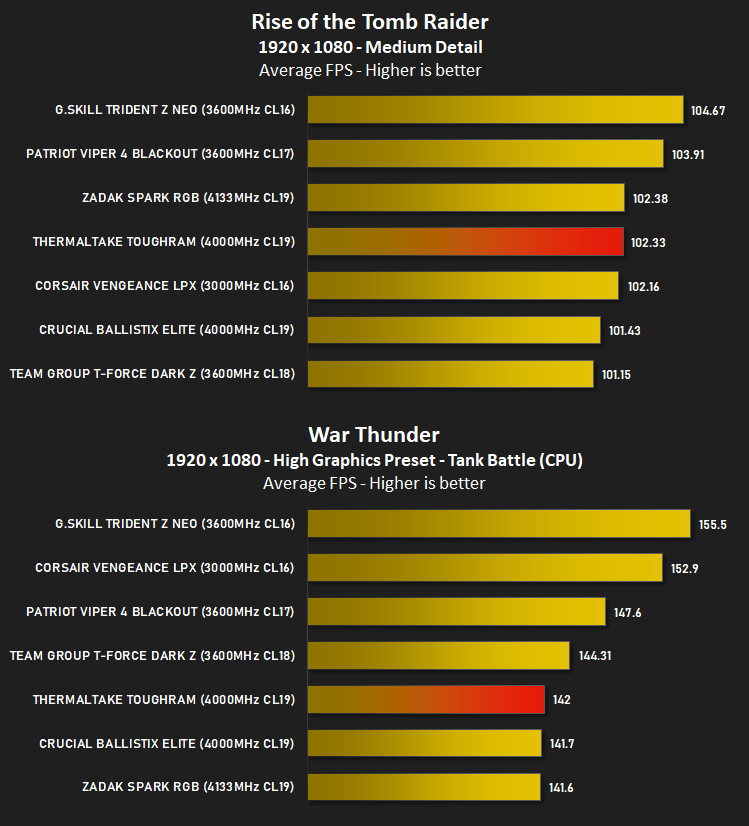 thermaltake_toughram_rgb_results_gaming.png