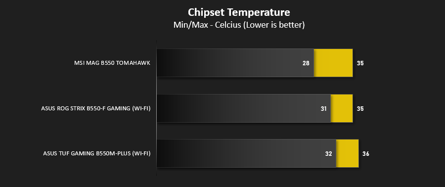 b550_results_chipset_temps.png