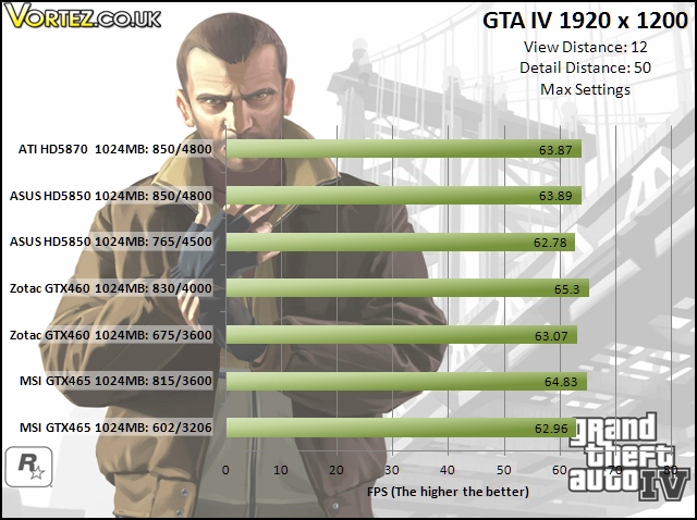 Zotac GeForce GTX 460 1GB Graphics Card Review Grand Theft Auto 4