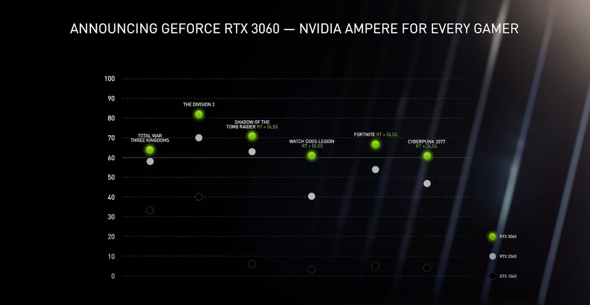 nvidia-ces-2021-game-on-rtx-3060-performance.jpg