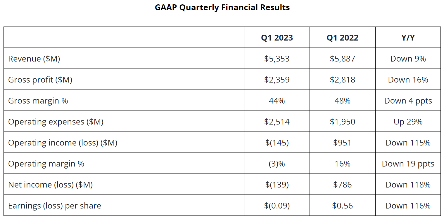 amd-q1-2023-gaap-financial-results.png