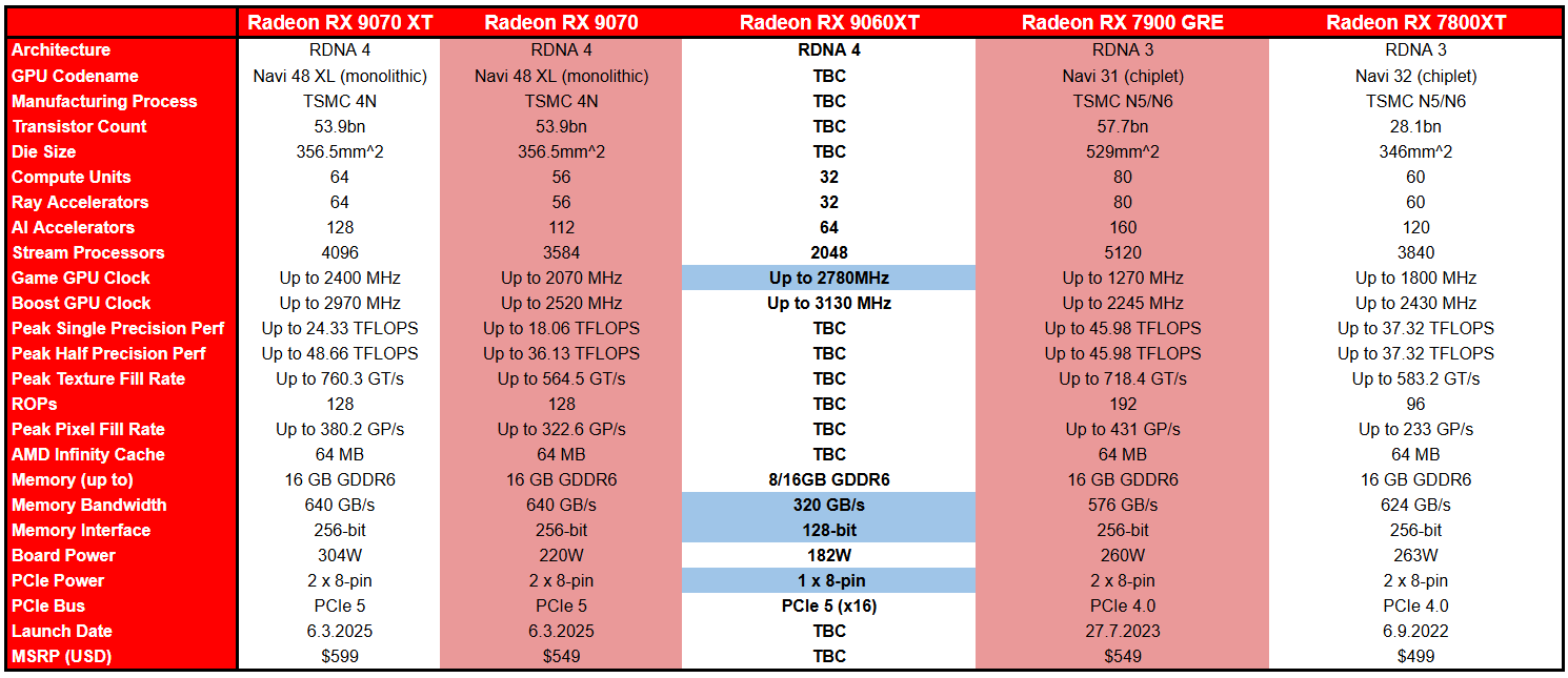 amd-radeon-rx-9060xt-comparative-specs2.png