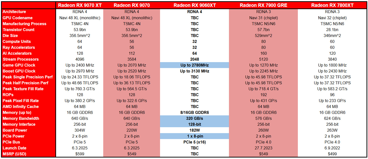 amd-computex-2025-radeon-rx-9060xt-comparative-specs.jpg