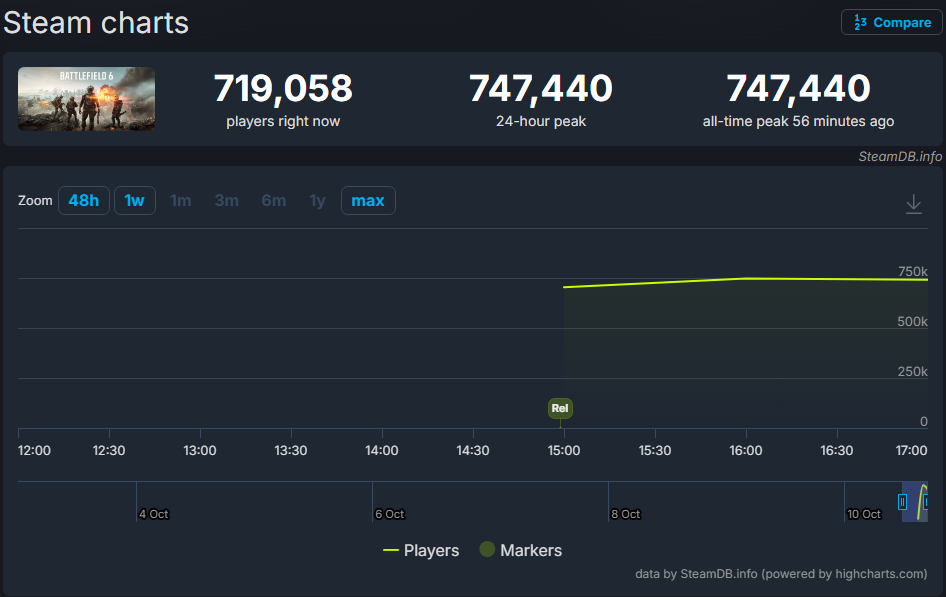 battlefield-6-concurrent-players-steamdb-info.png
