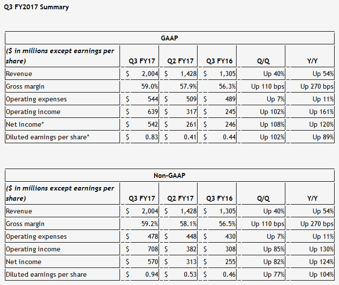 nvidia q3 2017 financial results.jpg