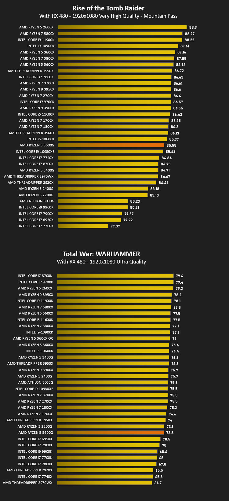 amd-ryzen-5-5600g-review-gaming-performance-tomb-raider-total-war