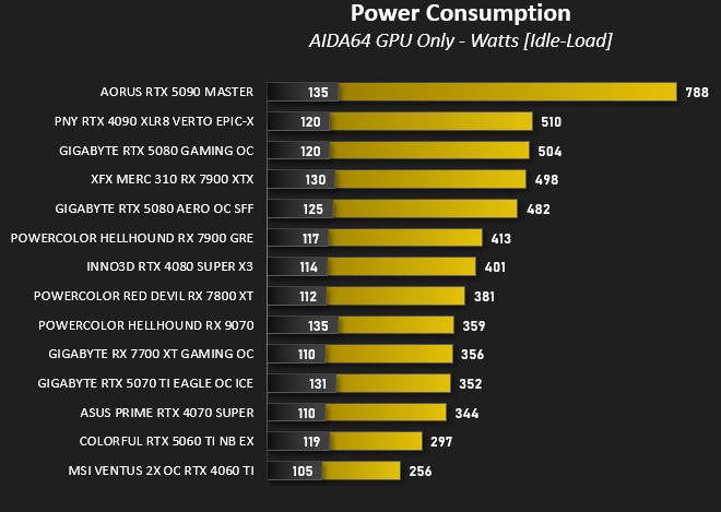GIGABYTE RTX 5080 GAMING OC Review - Power, Temperatures, Acoustics
